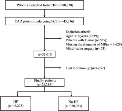 Prevalence and Mortality of Moderate or Severe Mitral Regurgitation Among Patients Undergoing Percutaneous Coronary Intervention With or Without Heart Failure: Results From CIN Study With 28,358 Patients